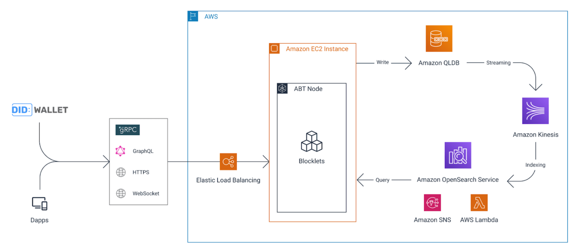 ArcBlock 在 AWS QLDB 上的系统架构
