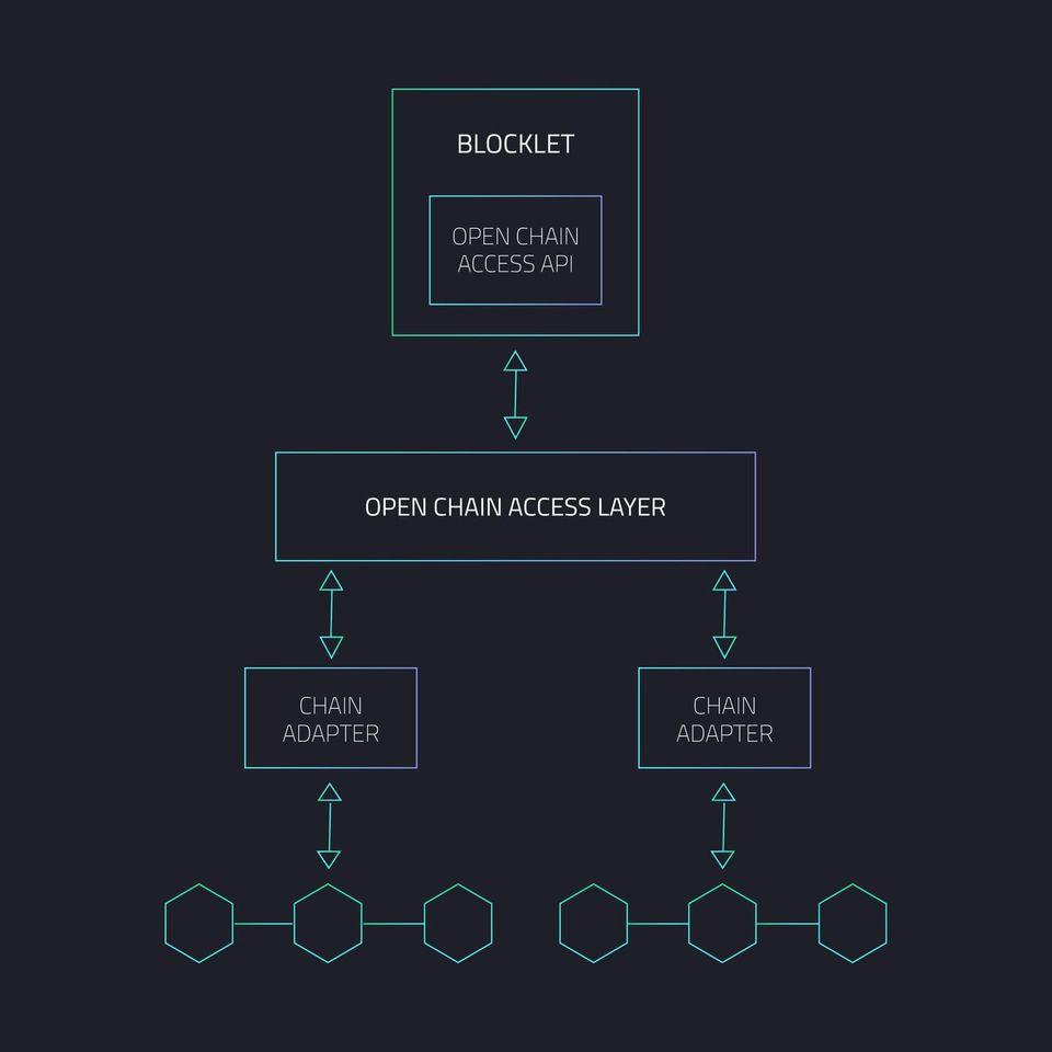开放链访问协议 Open Chain Access Protocol