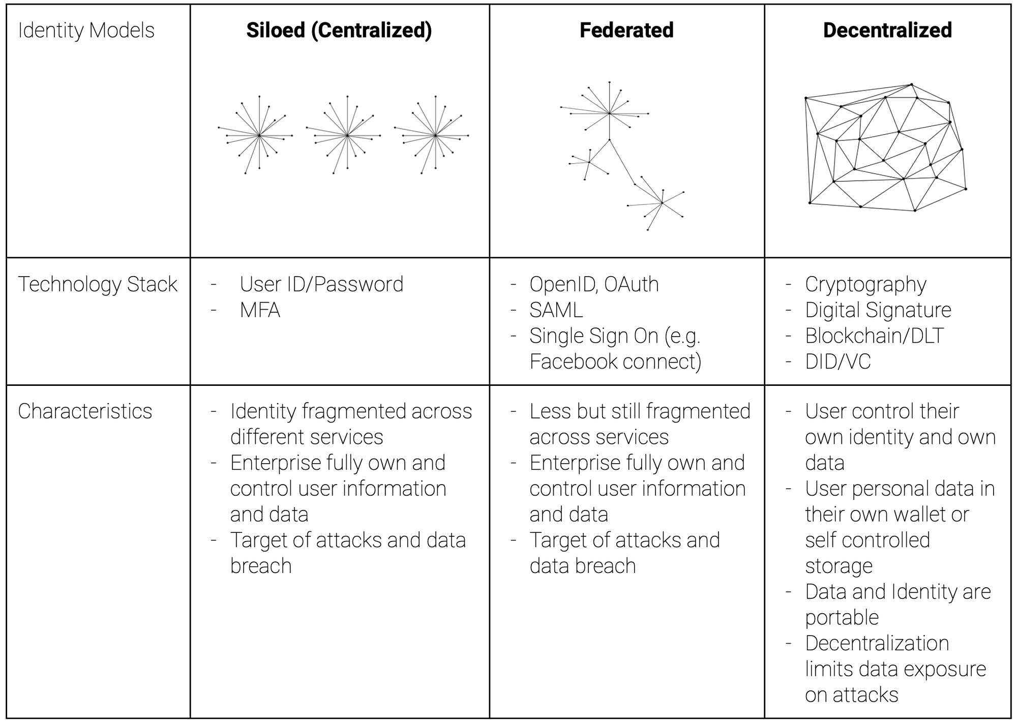 identity models